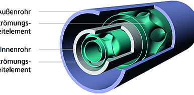 Section of a pipe-in-pipe heat exchanger with the flow guiding elements.