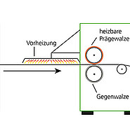Schema: Über Abwickler und Vorheizung wird die Werkstoffbahn zur Prägewalze geführt. Dort wird das Prägemuster mithilfe einer Prägehülse kontinuierlich auf die Bahn aufgewalzt und aufgewickelt. (Bild: Institut für Mikrostrukturtechnik / KIT)