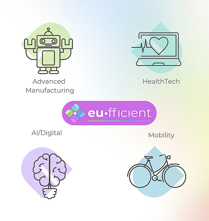 Graphic with symbols for Advanced Manufacturing, Health Tech, Artificial Intelligence / Digital and Mobility, which are the thematic focuses of the co-creation platform EU.FFICIENT. (Image: EU.FFICIENT)