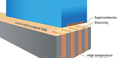 Schematic representation of the principle behind the magnetic levitation train