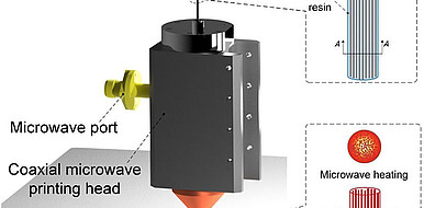 Schematischer Aufbau des 3D-Mikrowellendruckers