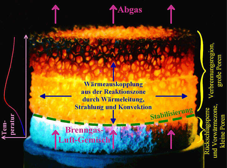 Fotografie eines mehrschichten Porenbrenneraufbaus im Verbrennungsbetrieb bestehend aus drei Schichten in Durchströmungsrichtung zur Illustration des Funktionsprinzips. Unten eine Rückschlagsperre, in der keine Verbrennung stattfindet, aber durch Festkörperwärmeleitung das unverbrannte Brenngas-Luft-Gemisch vorgewärmt wird. Darüber eine Verbrennungszone in der eine 
gleichmäßige Verbrennung innerhalb der offenzelligen Porenstruktur stattfindet. Zum Abschluss eine grobporige Schicht aus der durch Strahlungstransport Wärme vom Festkörper an die Umgebung abgegeben wird. (Bild: Engler-Bunte-Institut / KIT)
