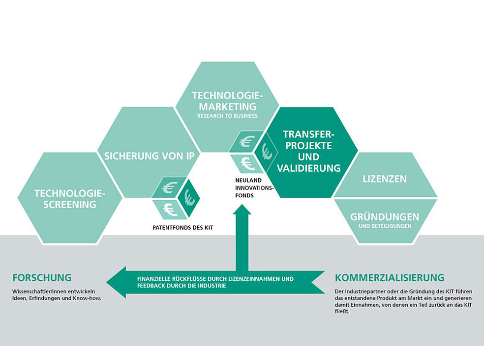 Technologietransfer am KIT beschreibt den Prozess von der Identifikation wirtschaftlich aussichtsreicher Verwertungspotenziale bis hin zur Initiierung und Begleitung der wirtschaftlichen Verwertung. Grundlage sind dabei neue Erfindungsmeldungen, bestehende Schutzrechte oder spezifisches Know-how der wissenschaftlichen Beschäftigten.