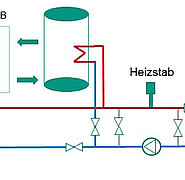 Schematischer Aufbau des thermischen Koppelmoduls. Mehrere Ventile und Abzweigungen erlauben verschiedene Betriebsmodi zur Erhöhung von Effizienz und Flexibilität. (Bild: Christian Kupper/ KIT) 