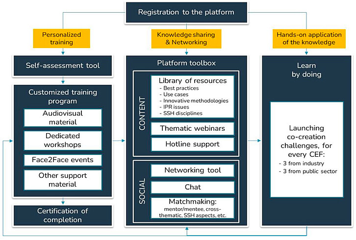 Flowchart of the EU.FFICIENT platform – steps from registration, training and networking to the practical application of co-creation knowledge. (Image: EU.FFICIENT)