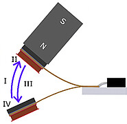 Das Funktionsprinzip zeigt vier verschiedene Stadien des mechanischen Schwingungszyklus: I-Auslenkung in Richtung des beheizten Magneten aufgrund magnetischer Anziehung, II-Erwärmung aufgrund des mechanischen Kontakts mit der Wärmequelle, III-Rückwärtsauslenkung aufgrund der elastischen Rückstellkraft des Auslegers, IV-Kühlung aufgrund von Wärmeleitung und Konvektion. (Bild: IMT / KIT)