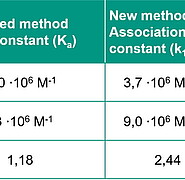 Equilibrium selectivity and kinetic selectivity in comparison: A selectivity of 1 means completely non-selective. A previously unselective receptor becomes a selective receptor as a result of the process. Selectivity can be further increased even for rece
