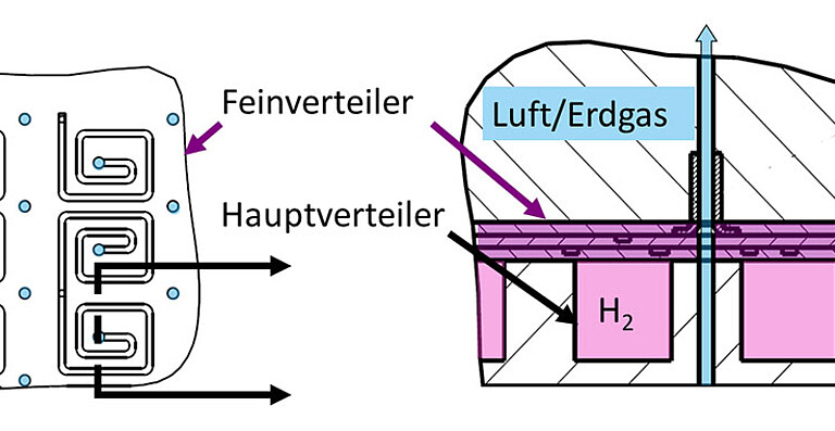 Damit der Porenstrahlenbrenner mit Wasserstoff und Erdgas betrieben werden kann, sorgt eine speziell entwickelte Misch- und Verteileinheit für optimale Verteilung des jeweiligen Brennstoffs. Ein Feinverteiler mit geätzten Kanälen verteilt Wasserstoff, durch die Lochplatte strömt hierbei die nötige Luft. Im Erdgasbetrieb passiert das Gas-Luft-Gemisch ebenfalls direkt die Lochplatte. (Bild: Engler-Bunte-Institut / KIT)