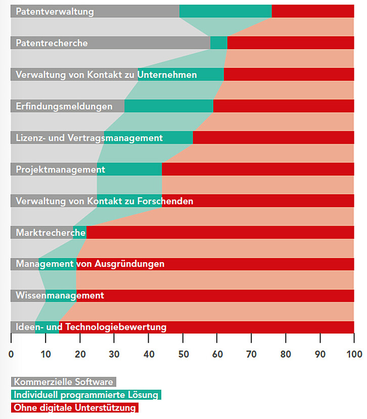 Stand der Digitalisierung einzelner Prozessschritte im Technologietransfer: Ergebnis einer Umfrage an Hochschulen und außeruniversitären Forschungseinrichtungen im Rahmen der Studie S-DigiV. (Quelle: KIT (2022). Abschlussbericht S-DigiV)