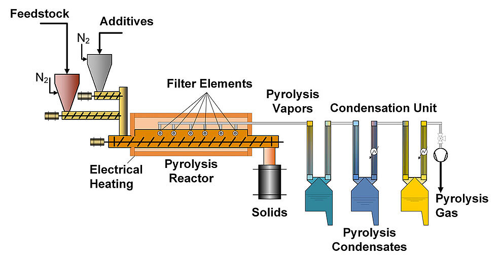 Schematic construction of the tray screw pyrolysis reactor: material feed, pyrolysis reactor with heater, hot gas filter, and condensation unit for gas purification. (Image: ITC / KIT)