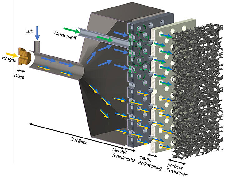 Modell des neuartigen Dual-Fuel-Porenstrahlenbrenners als Explosionszeichnung: (v.l.n.r.) Erdgaszuführung mit Düse, Luftzulauf, Gehäuse als Vormischzone sowie die neuentwickelte Misch- und Verteilmodul samt Lochplatte zur thermischen Entkopplung. Der Brenner schließt mit einem keramischen, porösen Festkörper ab. Dieser neuartige Porenstrahlungsbrenner kann sowohl mit Erdgas, als auch mit Wasserstoff betrieben werden. (Bild: Engler-Bunte-Institut / KIT)