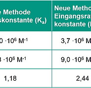 Gleichgewichtsselektivität und kinetische Selektivität im Vergleich: Eine Selektivität von 1 bedeutet vollständig unselektiv. Aus einem zuvor unselektiven Rezeptor wird durch das Verfahren ein selektiver Rezeptor. Die Selektivität kann auch bei bereits t