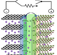 Funktionsprinzip eines Akkus: Lithium-Ionen (violett) sorgen für einen Ladungsausgleich.