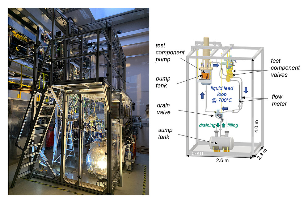Einen flüssigmetall-basierten Hochtemperatur-Wärmespeicher im Labormaßstab haben Forschende vom KIT aufgebaut. Hier werden die neuentwickelten Komponenten und Messeinrichtungen auf ihre Belastbarkeit geprüft. Die Schemazeichnung bietet einen Überblick über die verschiedenen Komponenten, wie Pumpe, Armatur und Tanks, und deren Zusammenspiel im LIMELISA-System. (Bilder: KIT)