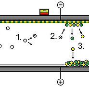 Vereinfachte Darstellung des Sputtermechanismus: 1. Plasmaerzeugung, 2. Bombardement des Targets und Herausschlagen von Targetatmomen und Atomclustern, 3. Transport im Plasma, 4. Ablagerung auf dem Substrat (Bild: Institut für Mikroverfahrenstechnik / KIT)
