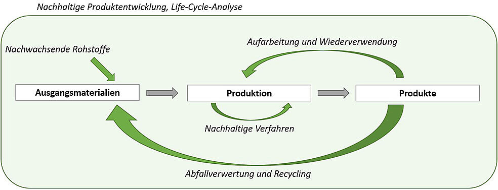 Abb. 1: Nachhaltigkeit bei Rohstoffen, Produktion und Produkten: Die Vortragenden des KIT lieferten Lösungen mit verschiedenen Ansatzpunkten im Lebenszyklus eines Produktes.