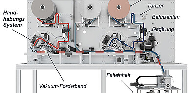 Aufbauschema von EXINOS: Kathoden- und Anoden-Vereinzelung, Separatorhandhabung und Falteinheit bilden einen kontinuierlichen Prozess zur Zellstapelbildung. Elektroden- und Separatormaterial werden von der Rolle zugeführt. (Bild: Husseini / KIT)