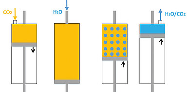Schematische Darstellung der gleichzeitig stattfindenden Absorption und Kompression in einem Kolbenkompressor zum Lösen von Gasen in Flüssigkeiten am Beispiel von Kohlenstoffdioxid.