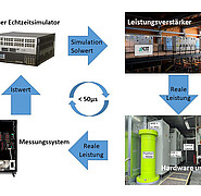 Power Hardware in the Loop (PHIL) ist eine virtuelle Echtzeit-Simulationsumgebung, in die reale Hardware integriert ist. PHIL wird eingesetzt für sicheres und wiederholbares Testen von neuen Netzwerkkomponenten, Strukturen und Technologien in allen denkbaren Betriebssituationen. (Bild: Institut für Technische Physik / KIT)