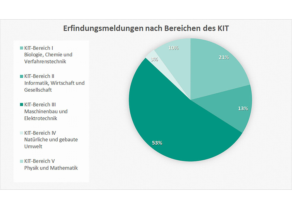 Im Jahr 2021 wurden 120 Erfindungsmeldungen am KIT eingereicht. Das Diagramm zeigt die Verteilung der Erfindungsmeldungen innerhalb der fünf Forschungsbereiche am KIT. Mit 53 Prozent der Erfindungsmeldungen ist der Bereich III Spitzenreiter. (Quelle: KIT)