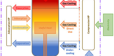 An integrated stratified heat storage is at the heart of the hybrid heat pump. It is used for heat buffering between the compression and adsorption cycles, heat recovery within the adsorption cycle and useful heat storage (between electricity and heat use