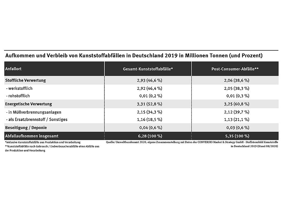 Aufkommen und Verbleib von Kunststoffabfällen in Deutschland in 2019 in Millionen Tonnen. Mit Werten weit unter 1 Prozent nimmt die rohstoffliche Verwertung bisher den geringsten Anteil bei der Verwertung von Kunststoffen ein. (Quelle: Umweltbundesamt / CONVERSIO Market & Strategy GmbH)