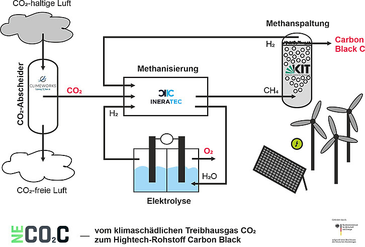 Schematic illustration of the overall process of NECOC: CO2 capture, electrolysis and methanation as well as methane splitting. Starting from CO2 in the air, the coupled sub-processes finally produce carbon black and hydrogen. The hydrogen is directly consumed in the methanation process step, whereas carbon black can be further processed as a raw material in industry. (Image: KIT)