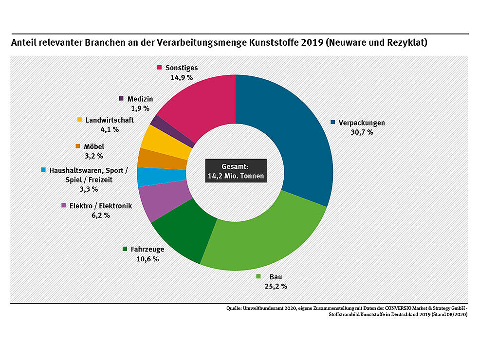 Anteil relevanter Branchen an der Verarbeitungsmenge Kunststoffe in 2019. Mit 30,7 Prozent nimmt die Verpackungsindustrie knapp ein Drittel der Verarbeitungsmenge ein. (Quelle: Umweltbundesamt / CONVERSIO Market & Strategy GmbH)
