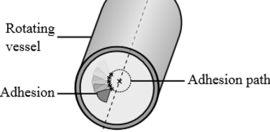 Diagram showing the structure of the analysing system: (infrared) camera, rotating vessel and example of image tracking of a deposit build-up.