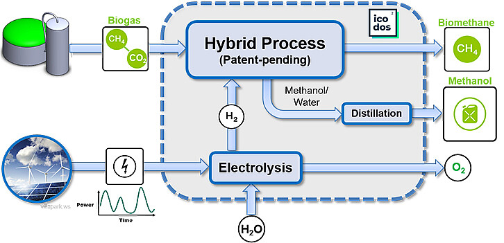 In the example, the CO2 contained in the biogas is captured, upgraded to biomethane and then used for methanol synthesis. In the process, these two processes are combined to form the so-called hybrid process. (Image: Institute of Micro Process Engineering / KIT)