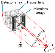 The combination of lenses achieves a large entrance aperture that captures many photons. (Image: Prof. Dr. Wilhelm Stork / KIT)