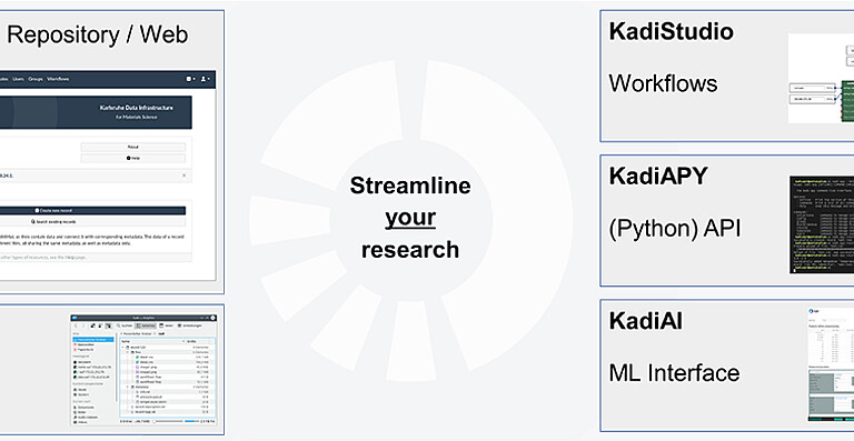 Konzeptueller Überblick über Kadi4Mat mit derzeit fünf Softwaremodulen: (1) KadiWeb, eine webbasierte virtuelle Forschungsumgebung mit ELN-Funktionalitäten und -Repositorien sowie (2) KadiStudio, eine desktopbasierte Softwareversion, die die Formulierung und Ausführung von Arbeitsabläufen ermöglicht. (3) KadiFS zur Anbindung beliebiger externer Software. (4) KadiAPY zur Einbindung in Python-Programme und Skripte. (5) KadiAI zum Einsatz von maschinellem Lernen und künstlicher Intelligenz zur Auswertung von Daten. (Bild: KIT)