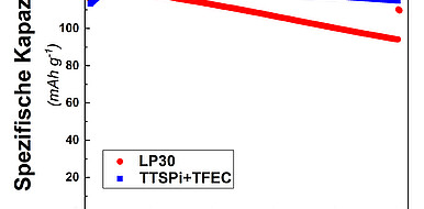 By adding the electrolyte additives TTSPi and TFEC, high-voltage batteries achieve a demonstrably more stable cyclisation behaviour. (Image: Helmholtz Institute Ulm / KIT)