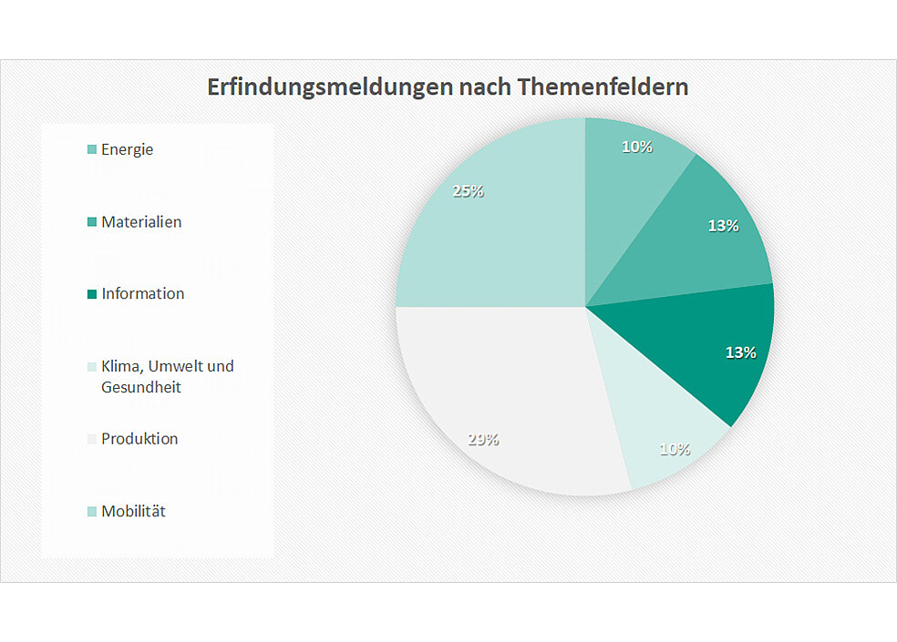 Knapp die Hälfte der 120 Erfindungsmeldungen sind in den Bereichen Produktion und Mobilität angesiedelt. Die übrigen vier Themenfelder Energie, Materialien, Information sowie Klima, Umwelt und Gesundheit liegen etwa gleichauf. (Quelle: KIT)