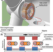 (a) Grafische Darstellung des Wind2Heat-Geräts, das am Rotor einer Windturbine befestigt ist. (b) Skizziertes Funktionsprinzip: Eine Reihe von Magnetfeldgeneratoren auf Trägern sind am Rotor einer Windkraftanlage befestigt. In den Lücken zwischen den Magnetpolen befinden sich U-förmige Rohre, in denen Flüssigmetall fließt. Das variable Magnetfeld der rotierenden Magnete induziert Wirbelströme, die das Flüssigmetall erhitzen. Diese Wärmeenergie ist weiter nutzbar. (Bild: Dr. Francisco A. Hernández González / KIT)