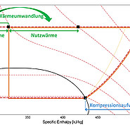 Vergleich des hybriden Zyklus mit einem reinen CO2-Zyklus im p-h-Diagramm: Durch die Zyklenkopplung wird zusätzliche Wärme unterhalb der Heizkreistemperatur am CO2-Gaskühler entzogen, die durch die Adsorption auf Nutztemperatur angehoben wird. Der Energie