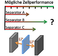 Die Performance von Separatoren und deren Lithiumbeweglichkeit kann mit der neuentwickelten Messmethode ermittelt werden. Separatoren werden so qualitativ vergleichbar.