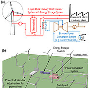 Wind2Heat-Anwendungsbeispiele: (a) Schematische Darstellung des Zusammenspiels zwischen einer Wind2Heat-Turbine, thermischem Speicher in Form eines Zylinders und einem Industriekunden in Form einer Fabrik. (b) Derselbe Inhalt dreidimensional dargestellt. (Bild: Dr. Francisco A. Hernández González / KIT)