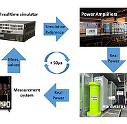 Power Hardware in the Loop (PHIL) is a virtual real-time simulation environment in which real hardware is integrated. PHIL is used for safe and repeatable testing of new network components, structures, and technologies in all conceivable operating situations. (Image: Institute of Technical Physics / KIT)