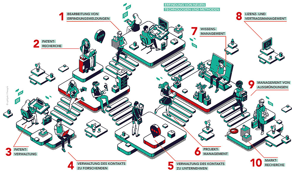 Beispielhafte Aufschlüsselung der Aufgaben im Technologietransfer, wie zum Beispiel Wissens- und Projektmanagement oder Kontaktverwaltung, bei denen die Digitalisierung einen Mehrwert bieten kann. (Quelle: KIT)