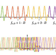 Verschiedenfarbige Kurven, die nebeneinanderstehen und kombiniert werden, um zu zeigen, dass ausgangsseitig ein schmalbandiges OFDM-Signal mit einem Frequenzkamm hochgemischt und empfangsseitig das Signal mit einem zweiten Frequenzkamm wieder heruntergemischt wird. (Bild: Dr. Benjamin Nuß / KIT)