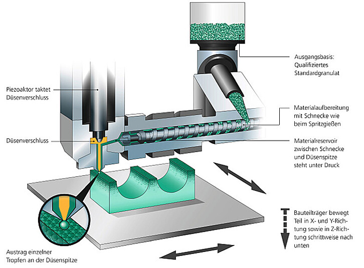How ARBURG plastics free-forming works. During the cooling down process, the discharged plastic drops bond with the already solidified material, so that any three-dimensional plastic elements can be formed step-by-step. (Image: ARBURG GmbH + Co KG)