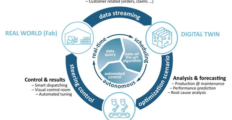 AISSI lifecycle: The real factory, its visualization as a digital twin and the automation of production planning by artificial intelligence interact comprehensively in the project. A scheduling agent is intended to support factory owners in production planning. (Image: Robert Bosch GmbH)
