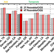 Jährlicher Ertrag verschiedener Architekturen an Perowskit/CIGS-Tandemsolarzellen an verschiedenen Standorten. (Bild: Langenhorst / KIT)