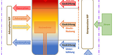 Ein integrierter Schichtwärmespeicher steht im Zentrum der Hybridwärmepumpe. Er dient der Wärmepufferung zwischen Kompressions- und Adsorptionskreislauf, der Wärmerückgewinnung innerhalb des Adsorptionskreislaufs und der Nutzwärmespeicherung (zwischen Str