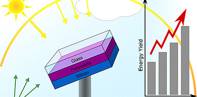 Veranschaulichung der Energieertragssteigerung nach Optimierung einer bifazialen Tandemsolarzelle mithilfe des Energy Yield Calculators vom KIT. (Bild: Schmager / KIT)