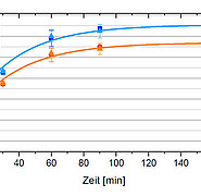 Course of carbon dioxide incorporation as a function of reaction time. (Image: Institute of Technical Chemistry / KIT)