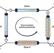 Schematic representation of magnetic field-controlled chromatography with four separation columns (also: zones). This process is based on the “simulated moving bed” (SMB) – a proven countercurrent process used in the sugar and petrochemical industries. Regularly switching the inlets and outlets creates a continuous flow that separates substances. Magnetic particles in the column can be precisely controlled by an external magnetic field, making separation more accurate, faster, and more energy-efficient. This allows the desired components to be directed into the extract or raffinate stream in a controlled manner. (Image: KIT)