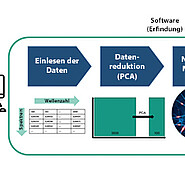 Schematische Darstellung des Verfahrens: Ein Infrarot-Spektrometer misst das Spektrum eines Kraftstoffs. Die Software verarbeitet die Daten, reduziert sie mathematisch per Principal Component Analysis (PCA) und sagt mit einem trainierten neuronalen Netz den Rußbildungswert (YSI) voraus. (Bild: KIT)