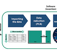 Schematic representation of the process: An infrared spectrometer measures the spectrum of a fuel. The software processes the data, mathematically reduces them using Principal Component Analysis (PCA), and predicts the sooting index (YSI) with a trained neural network. (Image: KIT)